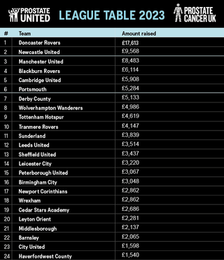 Prostate United League Table showing the 2023 results with Doncaster Rovers first and Newcastle United second