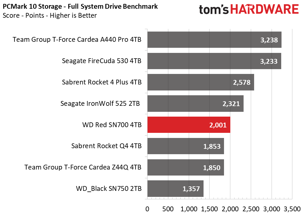 WD Red SN700