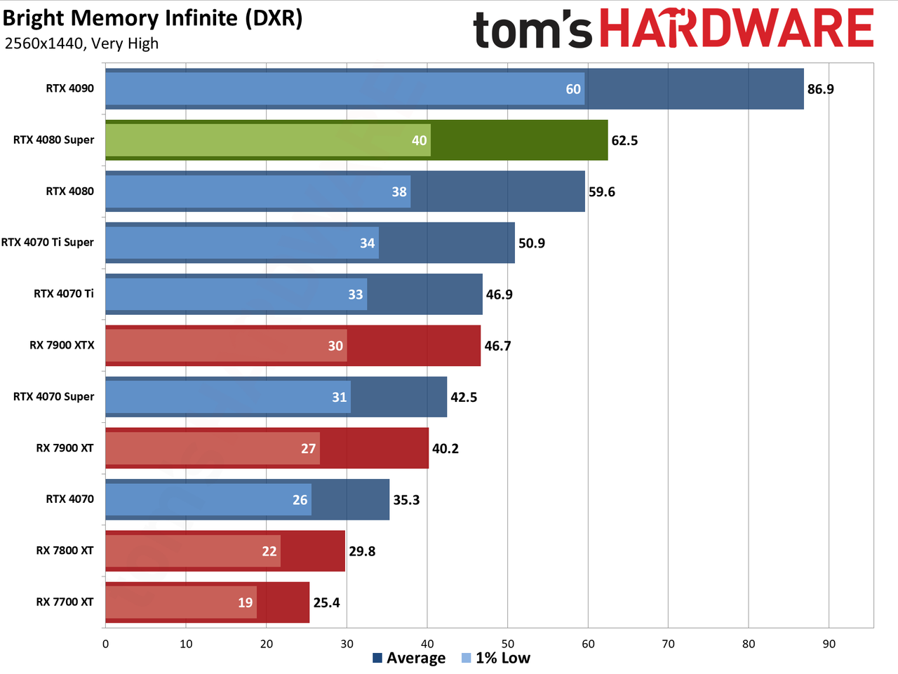Nvidia GeForce RTX 4080 Super Founders Edition gaming performance charts