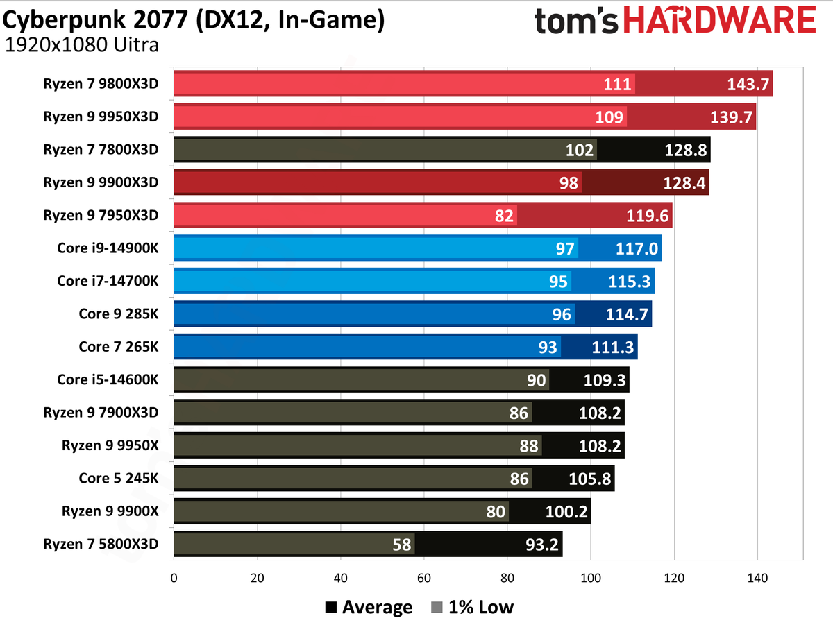Ryzen 9 9900X3D Review