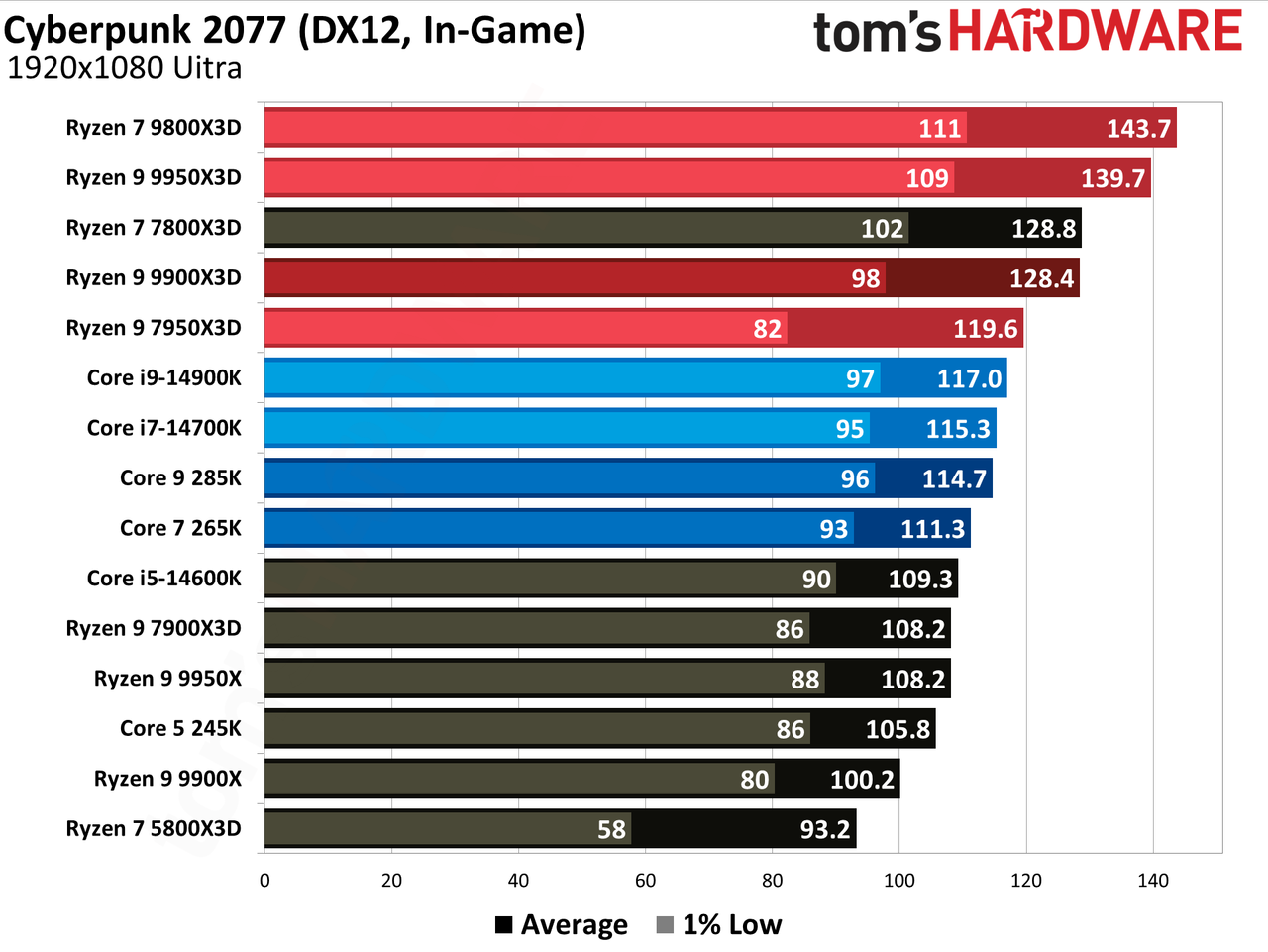 Ryzen 9 9900X3D Review