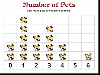 Chart: Number of pets, with cartoon dog symbols