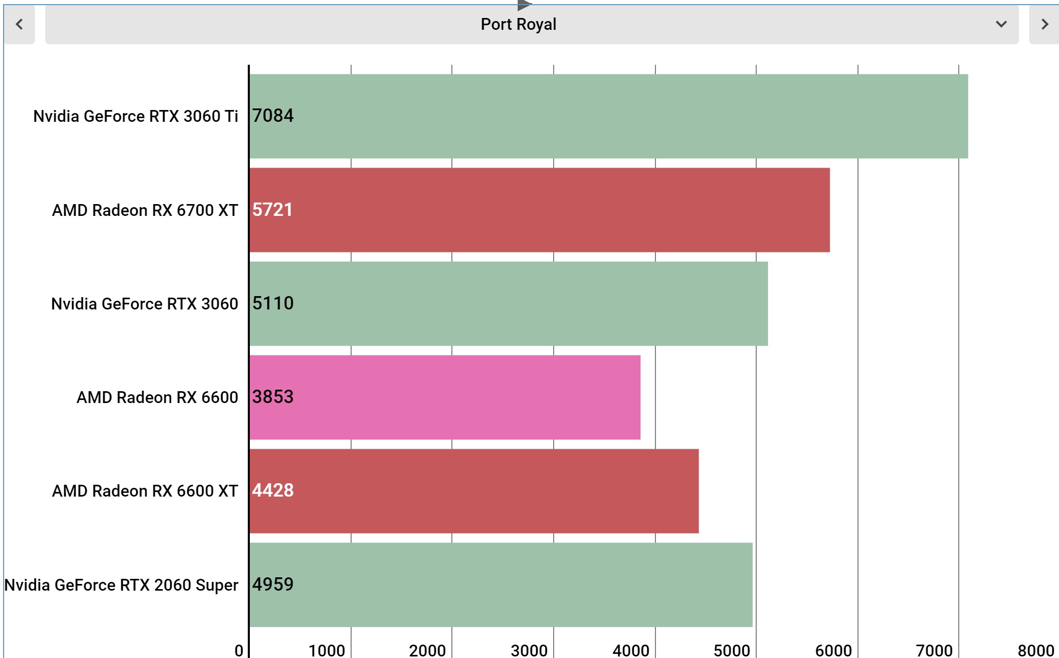 AMD Radeon RX 6600 benchmarks