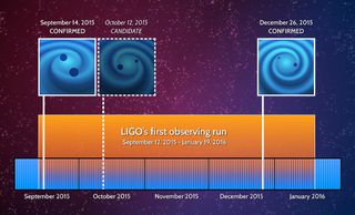 This timeline shows the timeline of LIGO's two confirmed detections of gravitational waves from black hole collisions. A third event, noted on this timeline, triggered LIGO's detectors, but was not strong enough to make a confirmed discovery.