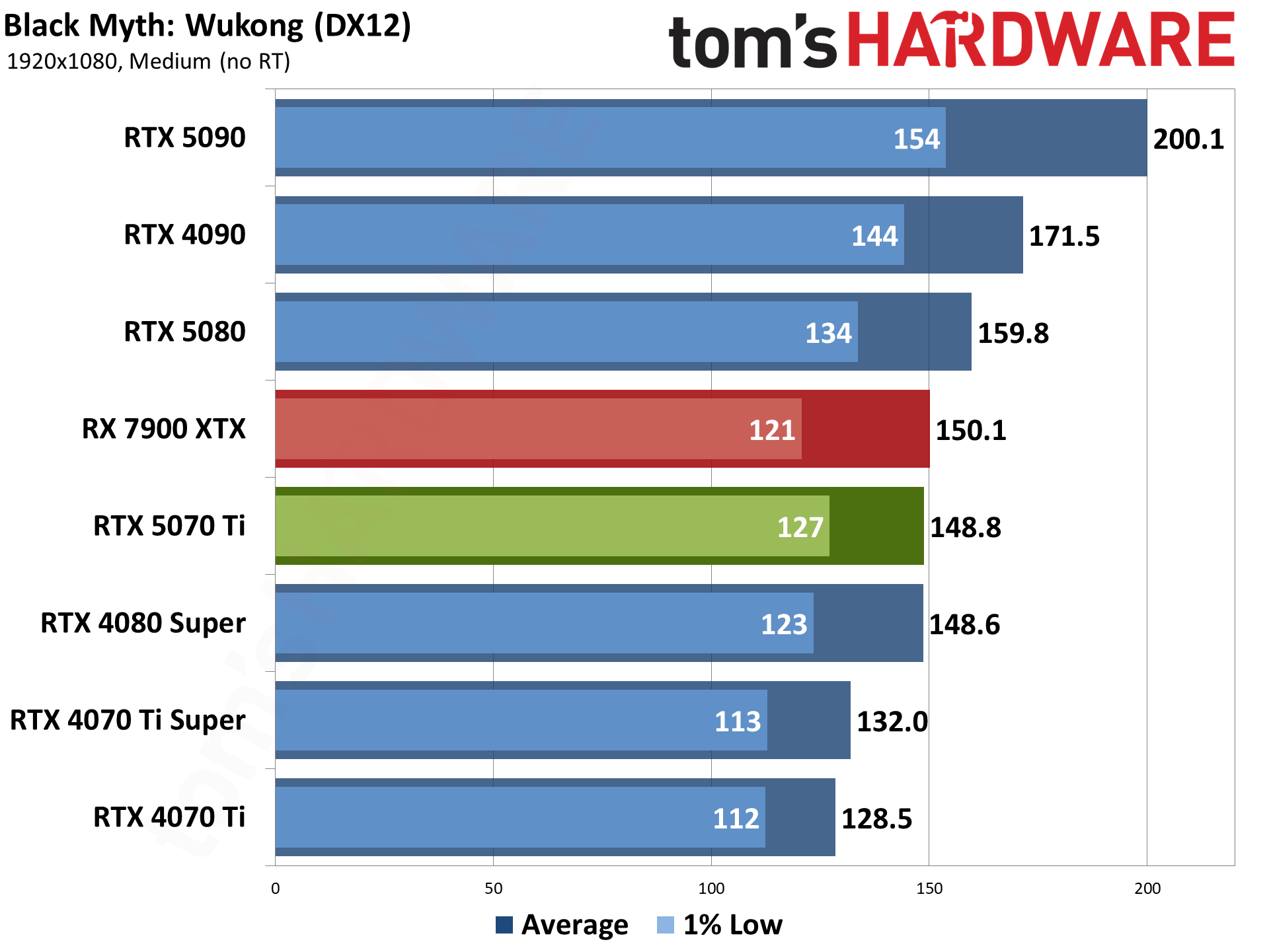Nvidia GeForce RTX 5070 Ti / Asus RTX 5070 Ti Prime performance charts.