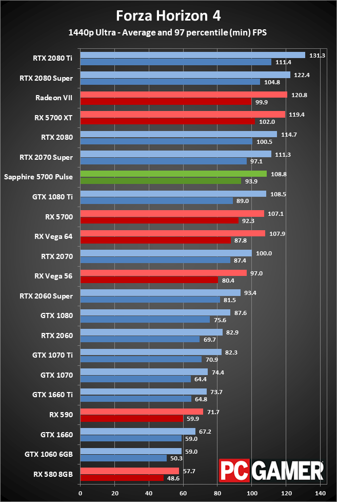 Sapphire RX 5700 Pulse gaming performance at 1440p ultra