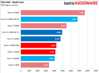 Core i5-11600K vs Ryzen 5 5600X Benchmarks