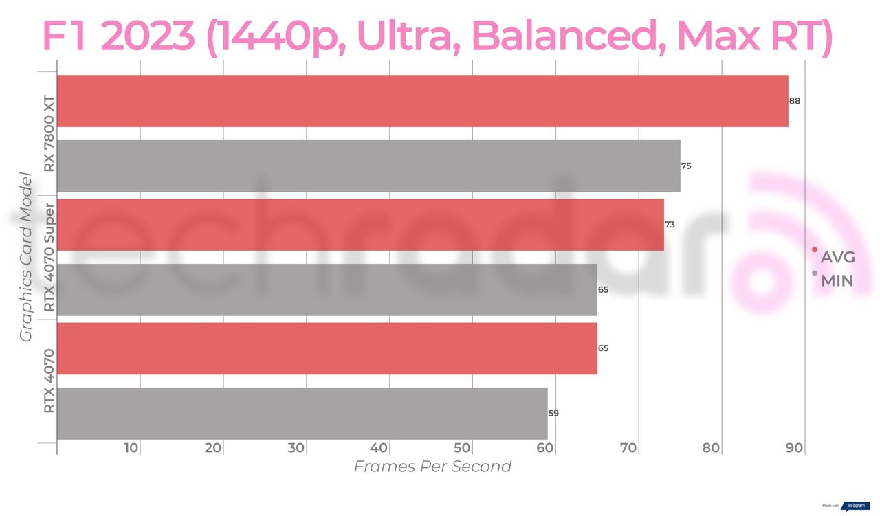 Benchmark results for the Nvidia RTX 4070 Super