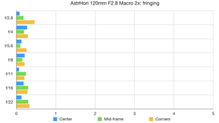 AstrHori 120mm F2.8 Macro 2x lab graph