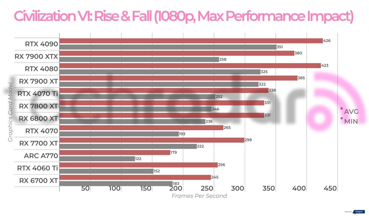 Non-ray traced, non-upscaled gaming benchmark results for the Intel Arc A770