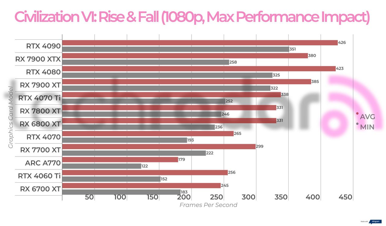 Non-ray traced, non-upscaled gaming benchmark results for the Intel Arc A770