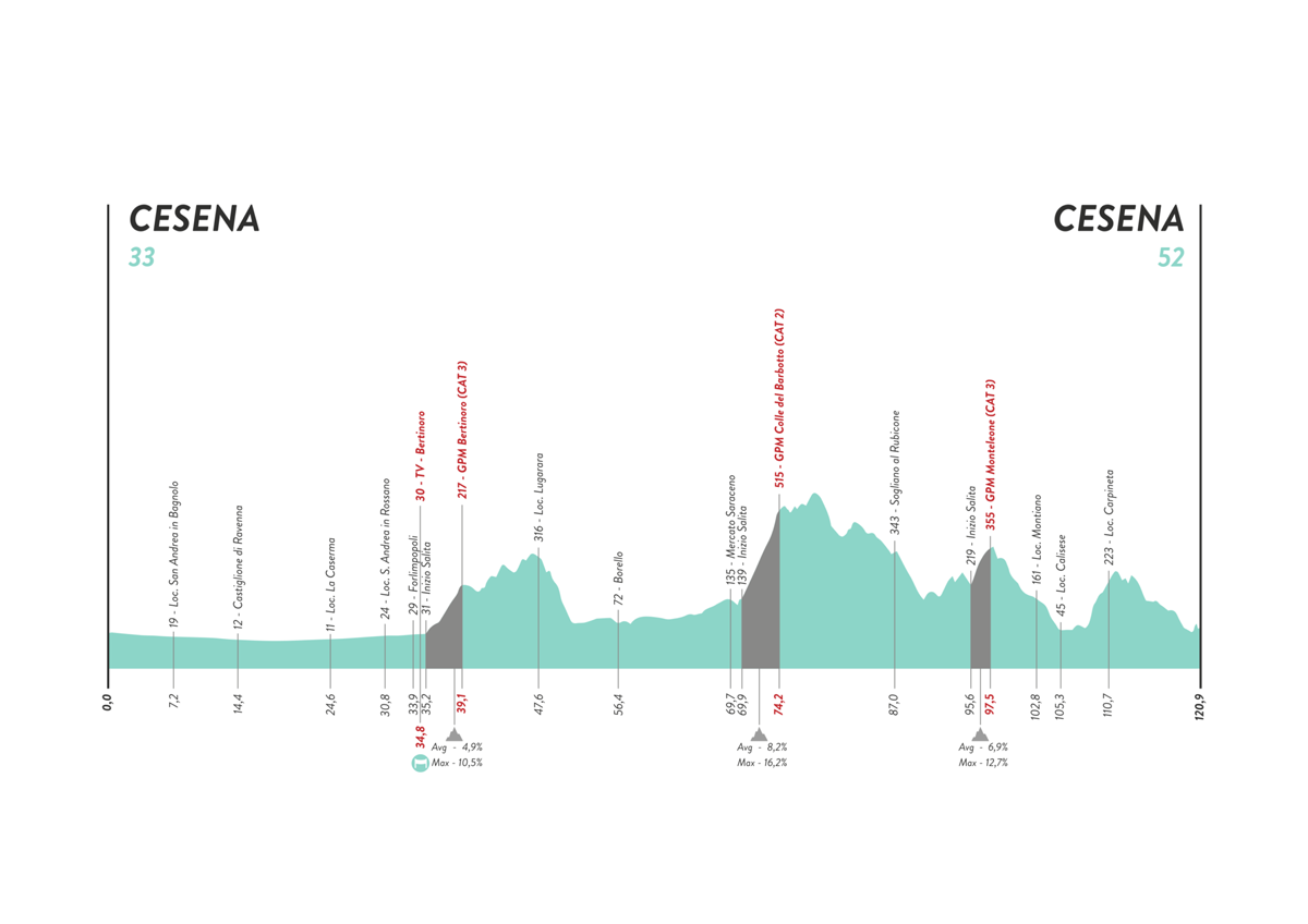 Giro d'Italia Donne - Stage 4
