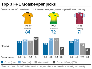 Leading goalkeeping picks for FPL gameweek 29