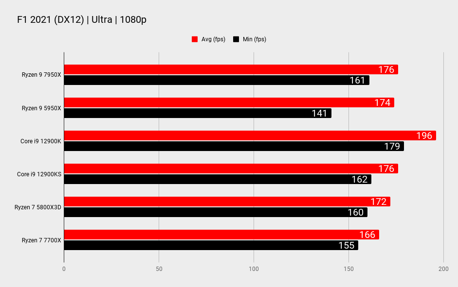 AMD Ryzen 9 7950X benchmarks