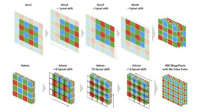 What is pixel shift? Multi-shot can QUADRUPLE your camera resolution ...