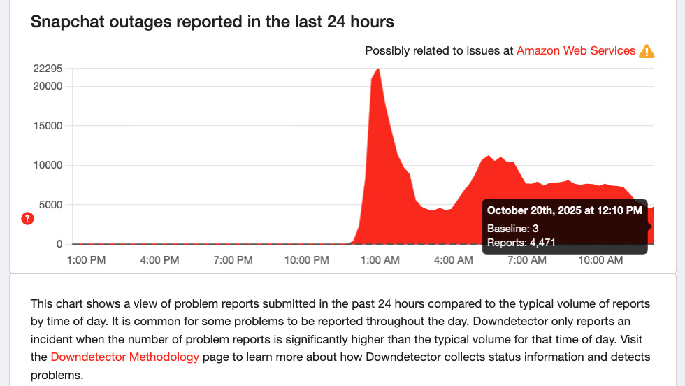 A Down Detector graph showing 4,500 users experiencing Snapchat outages