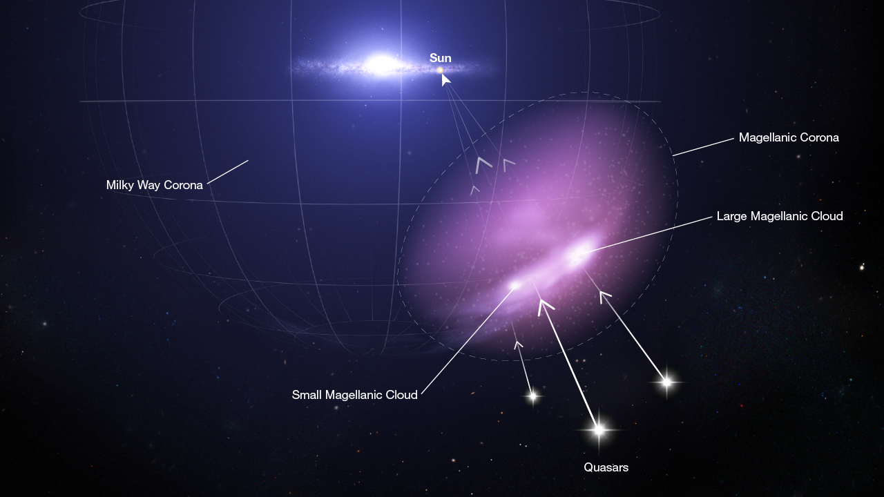 Met behulp van spectroscopische beelden hebben astronomen de Magnellic Corona in kaart gebracht die mogelijk zou kunnen voorkomen dat dwergstelsels van de Melkweg hun stervormende gas wegrukken.