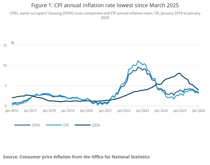 Chart illustrating UK inflation rates from January 2016 through January 2026