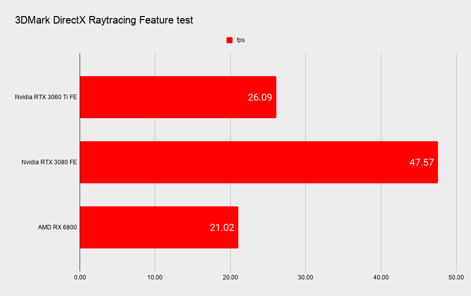 RTX 3060 Ti ray tracing benchmarks