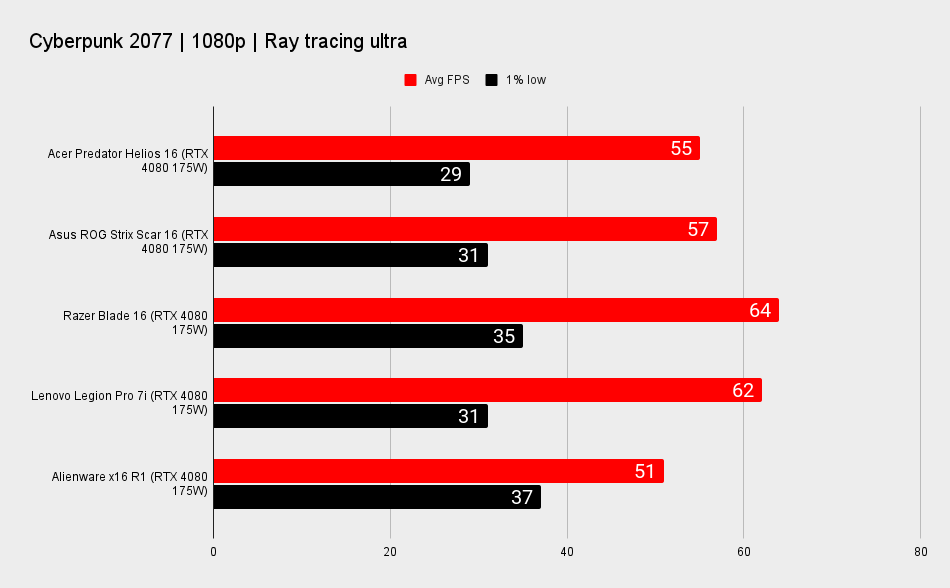 RTX 4080 gaming laptop benchmarks for performance comparison