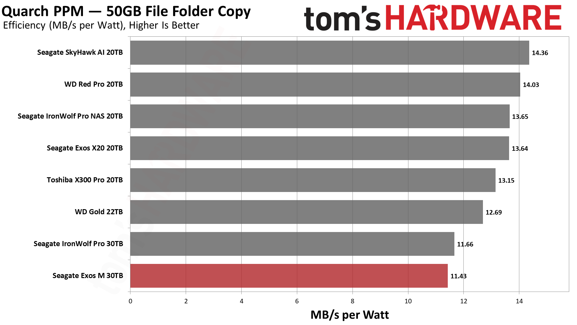 Seagate Exos M 30TB HDD