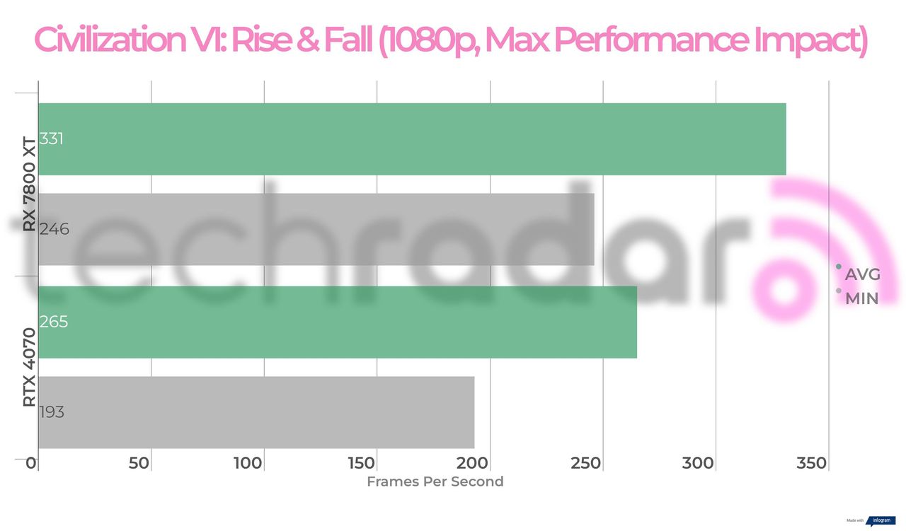 Benchmark results for the 7800 XT vs 4070