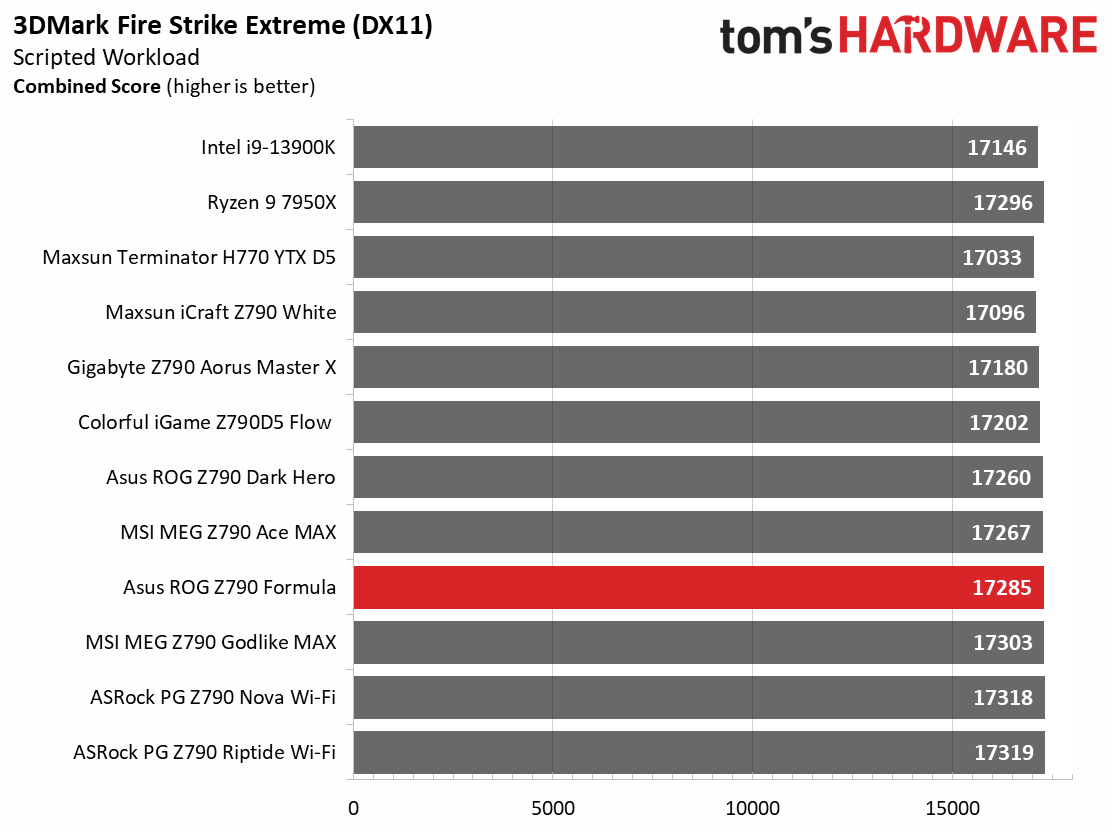 Asus ROG Maximus Z790 Formula