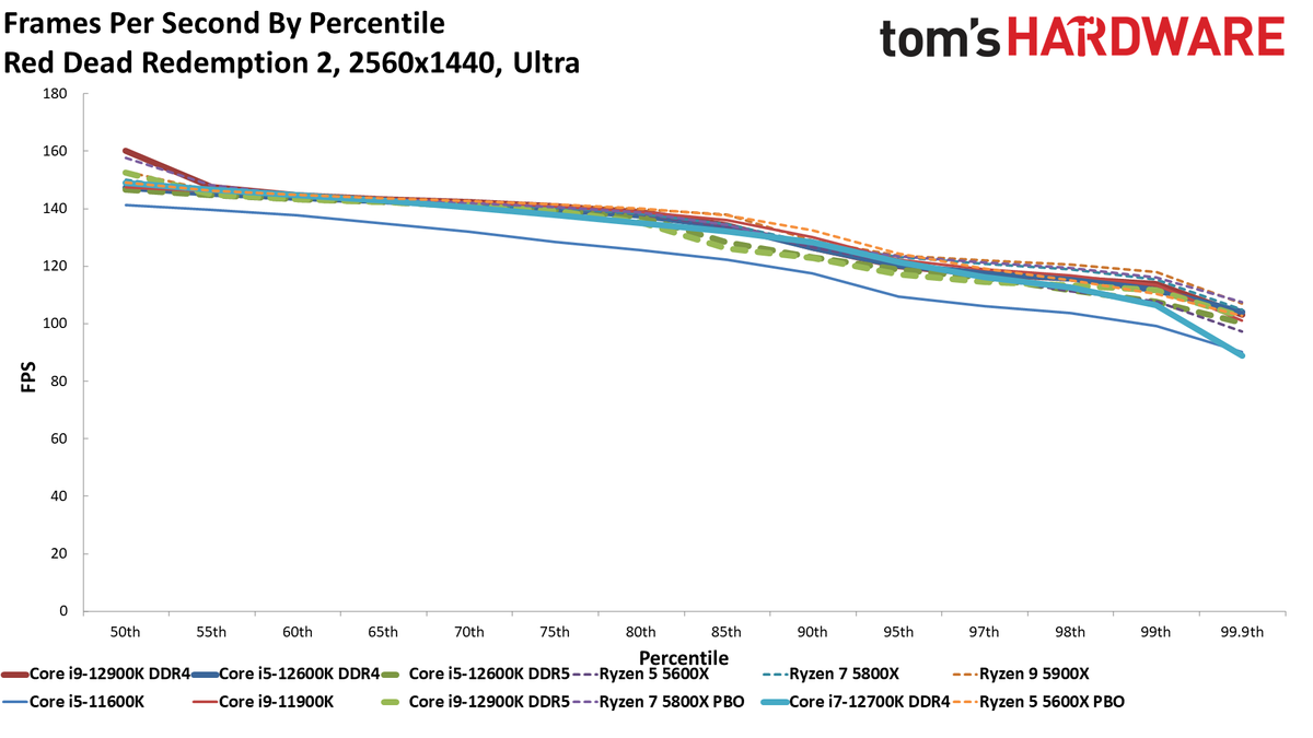 Core i7-12700K Gaming Benchmarks