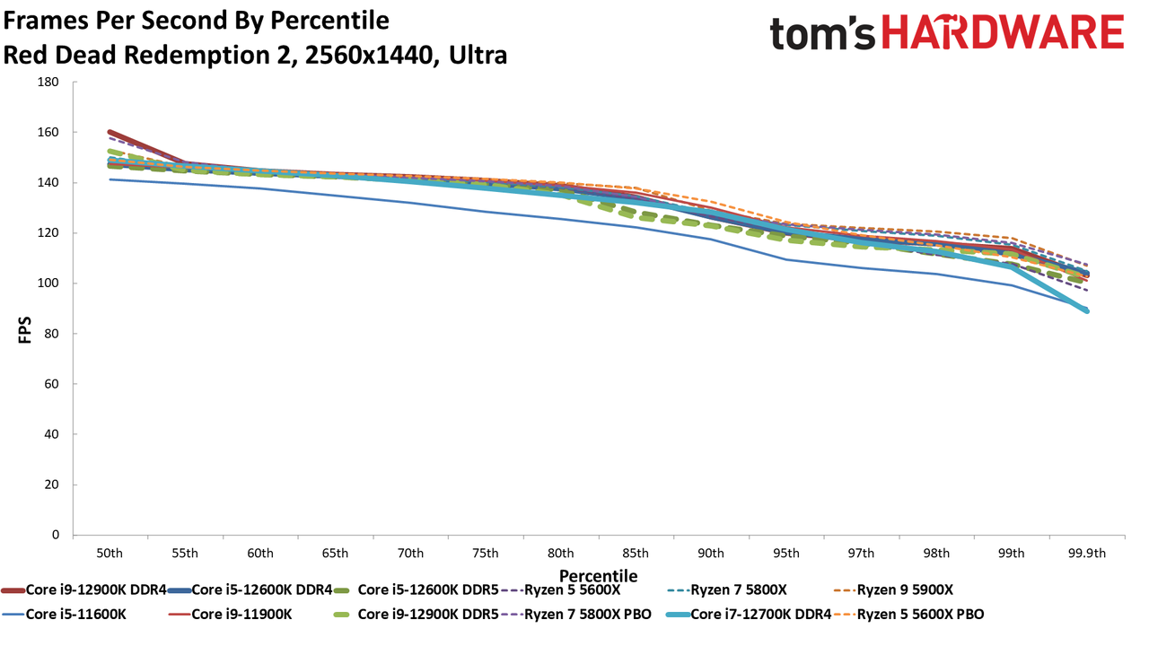 Core i7-12700K Gaming Benchmarks