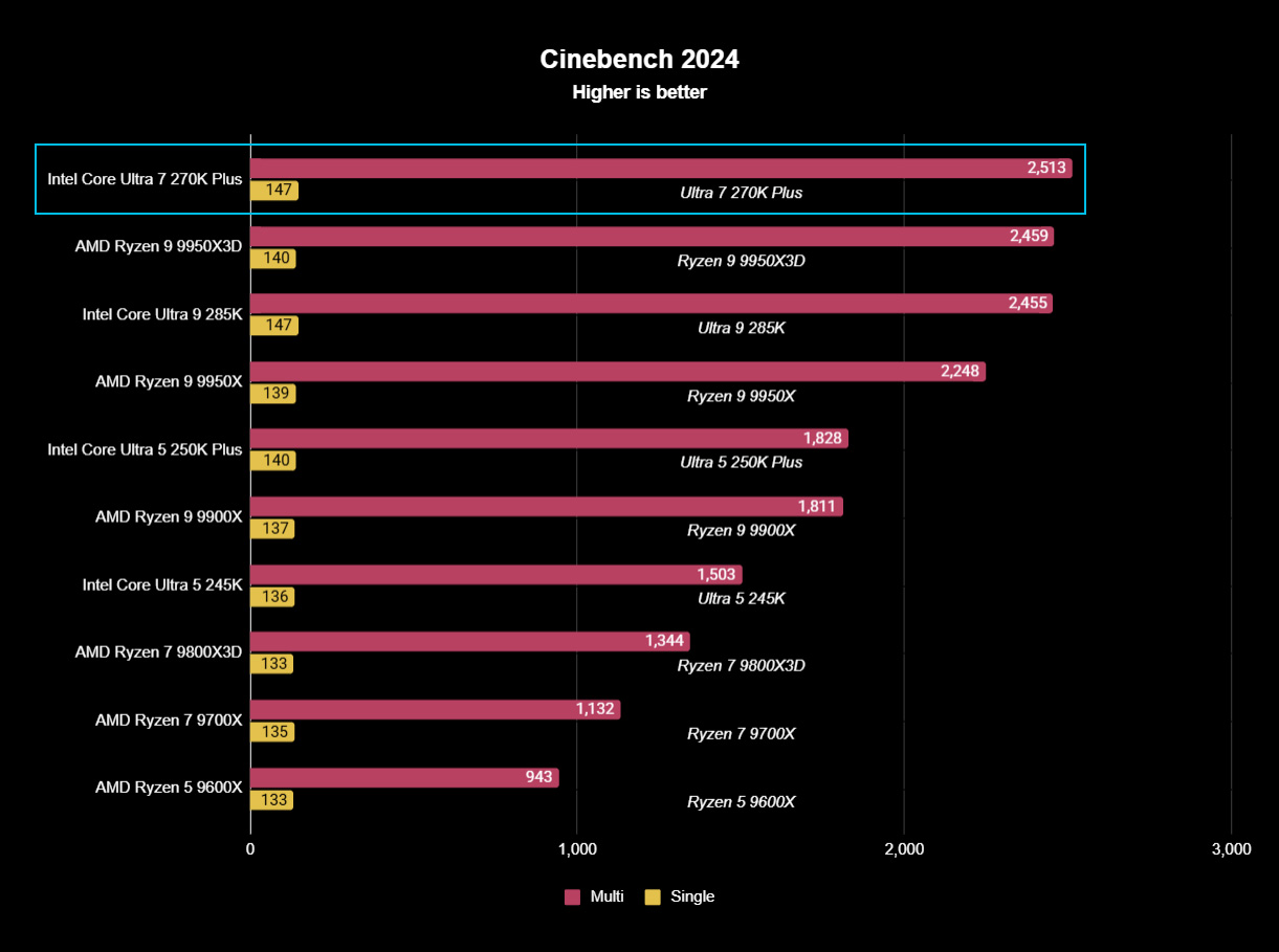 Intel Core Ultra 7 270K Plus benchmark test result graph
