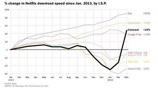 Change in Netflix download speeds since Jan. 2013, by ISP