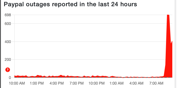 Down Detector reports for PayPal