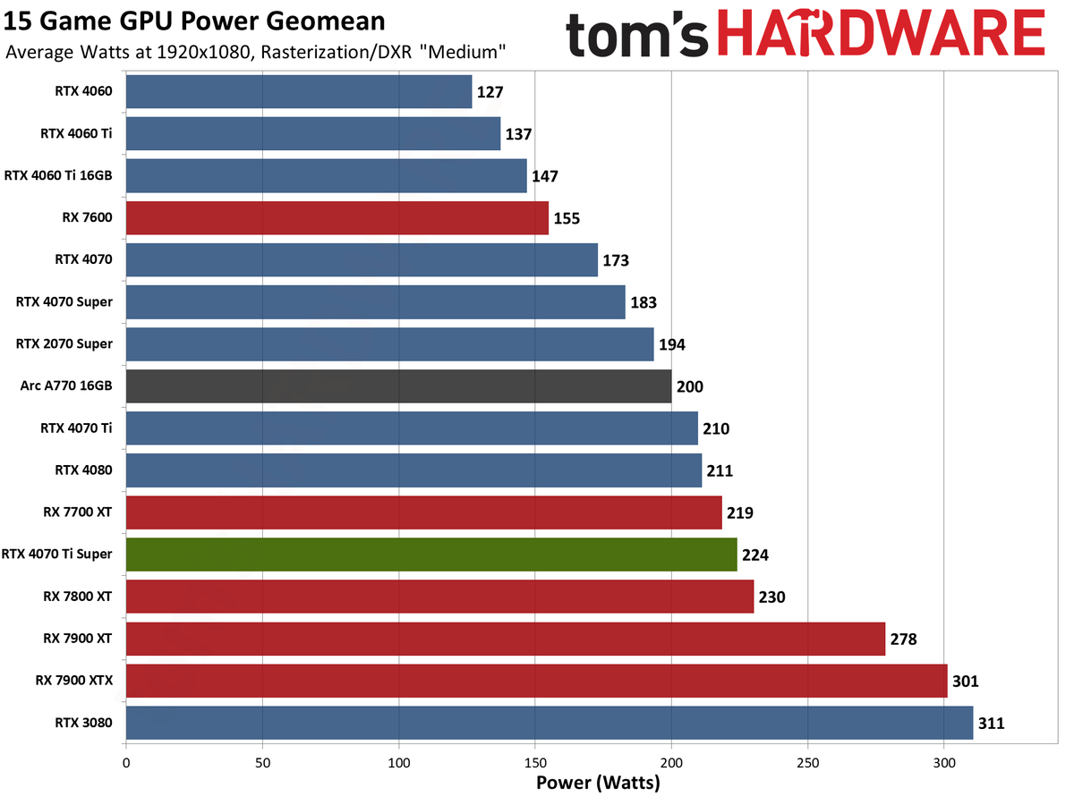Nvidia GeForce RTX 4070 Ti Super performance charts