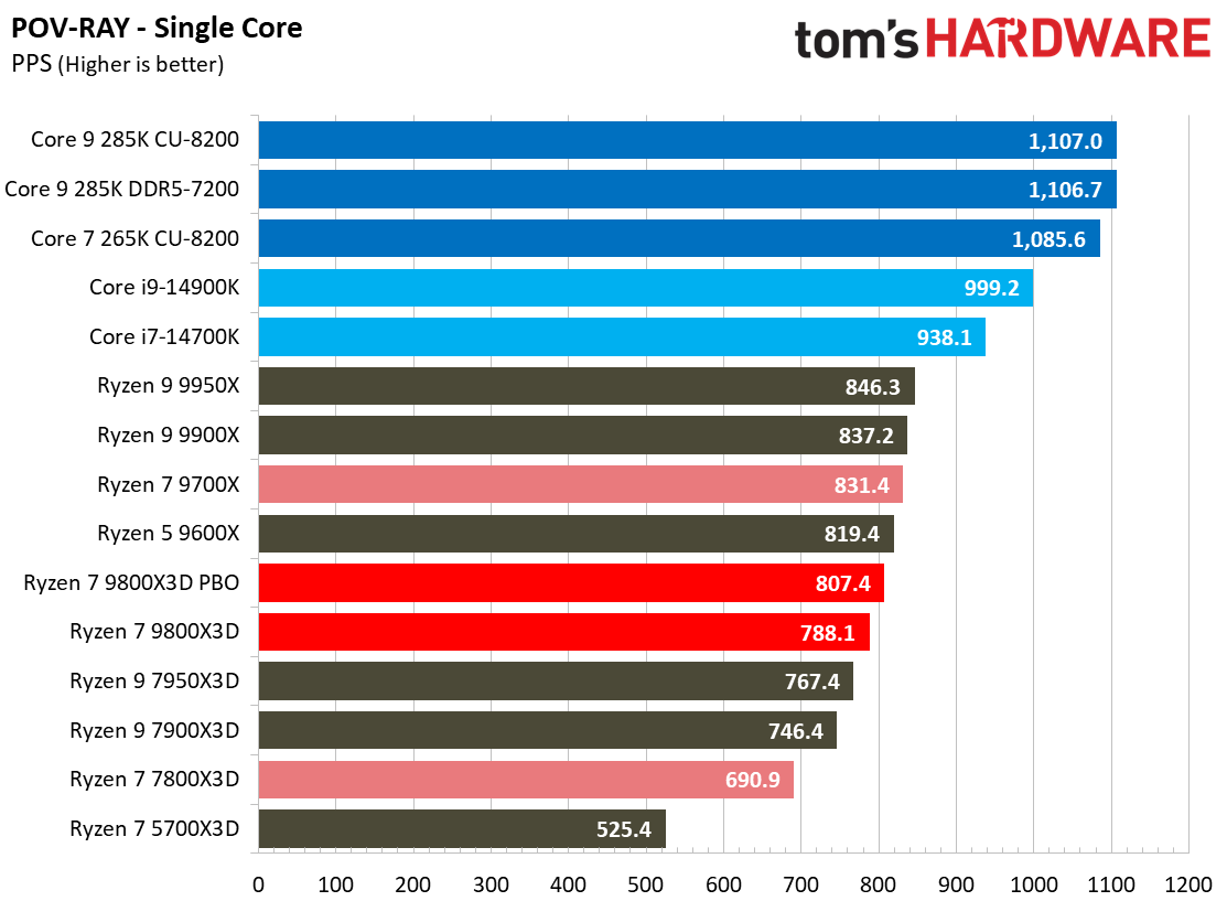 AMD Ryzen 7 9800X3D