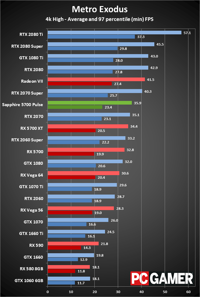 Sapphire RX 5700 Pulse gaming performance at 4K ultra