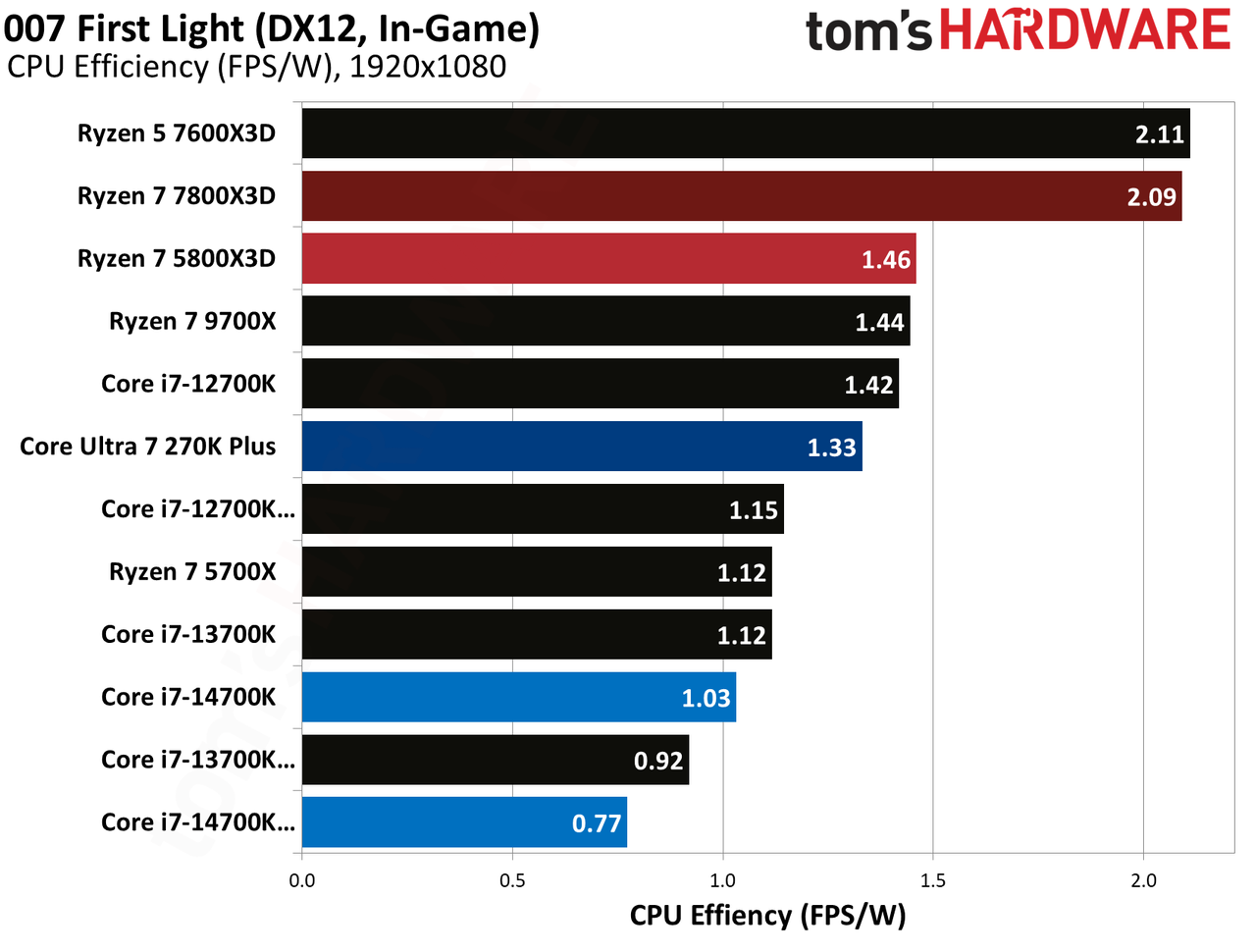 AMD Ryzen 7 5800X3D