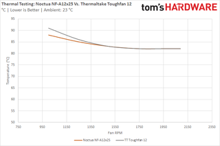 NF-A12x25 vs. Thermaltake Toughfan 12