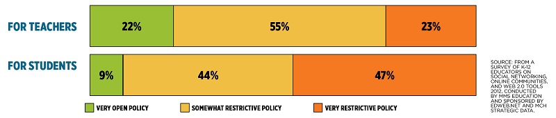 How district policy for access to Web 2.0 tools is perceived