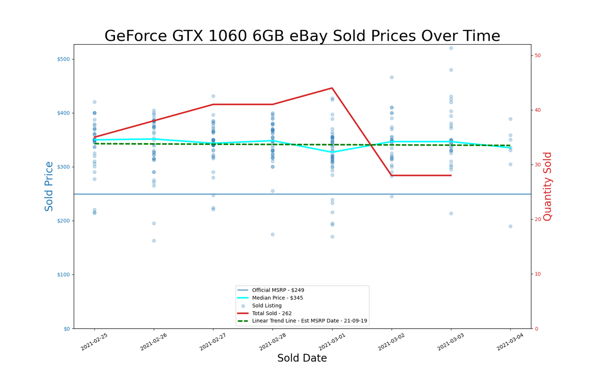 GPU pricing index, Feb 25 &ndash; Mar 03, 2021