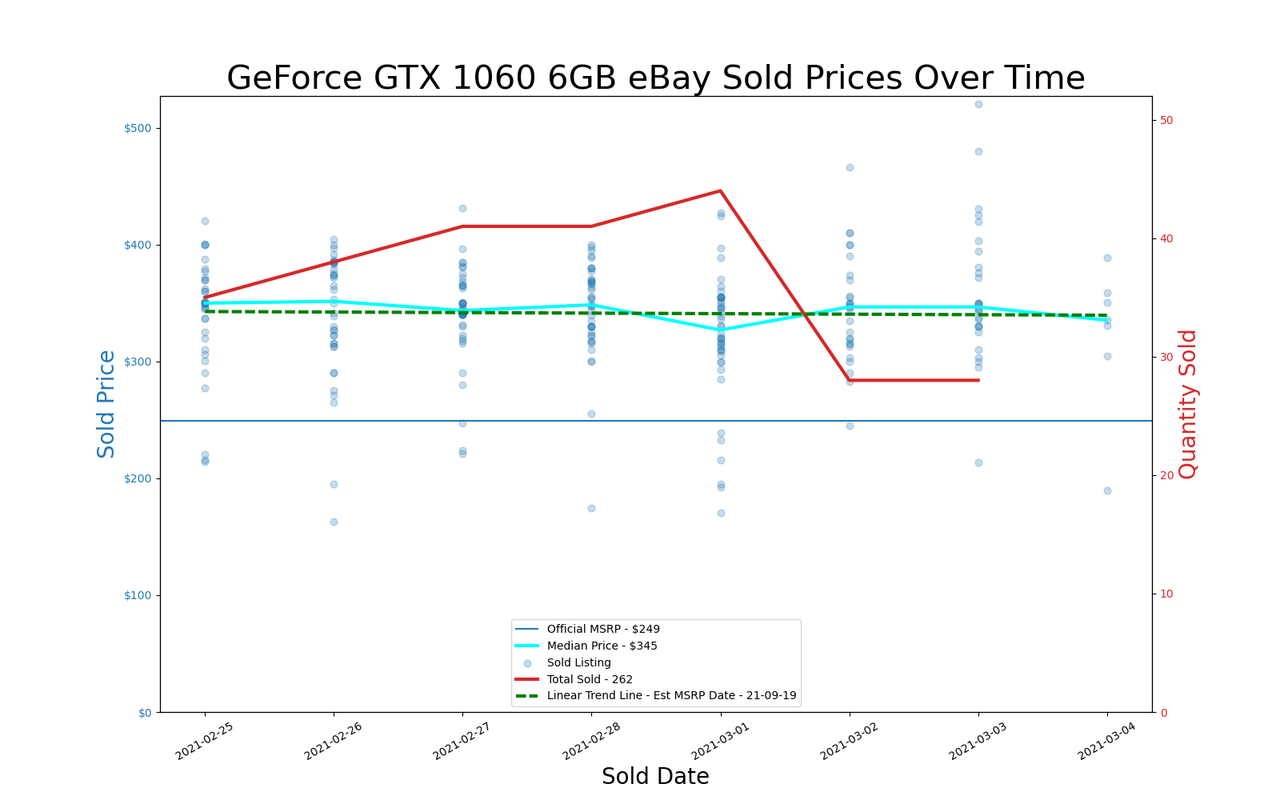 GPU pricing index, Feb 25 &ndash; Mar 03, 2021