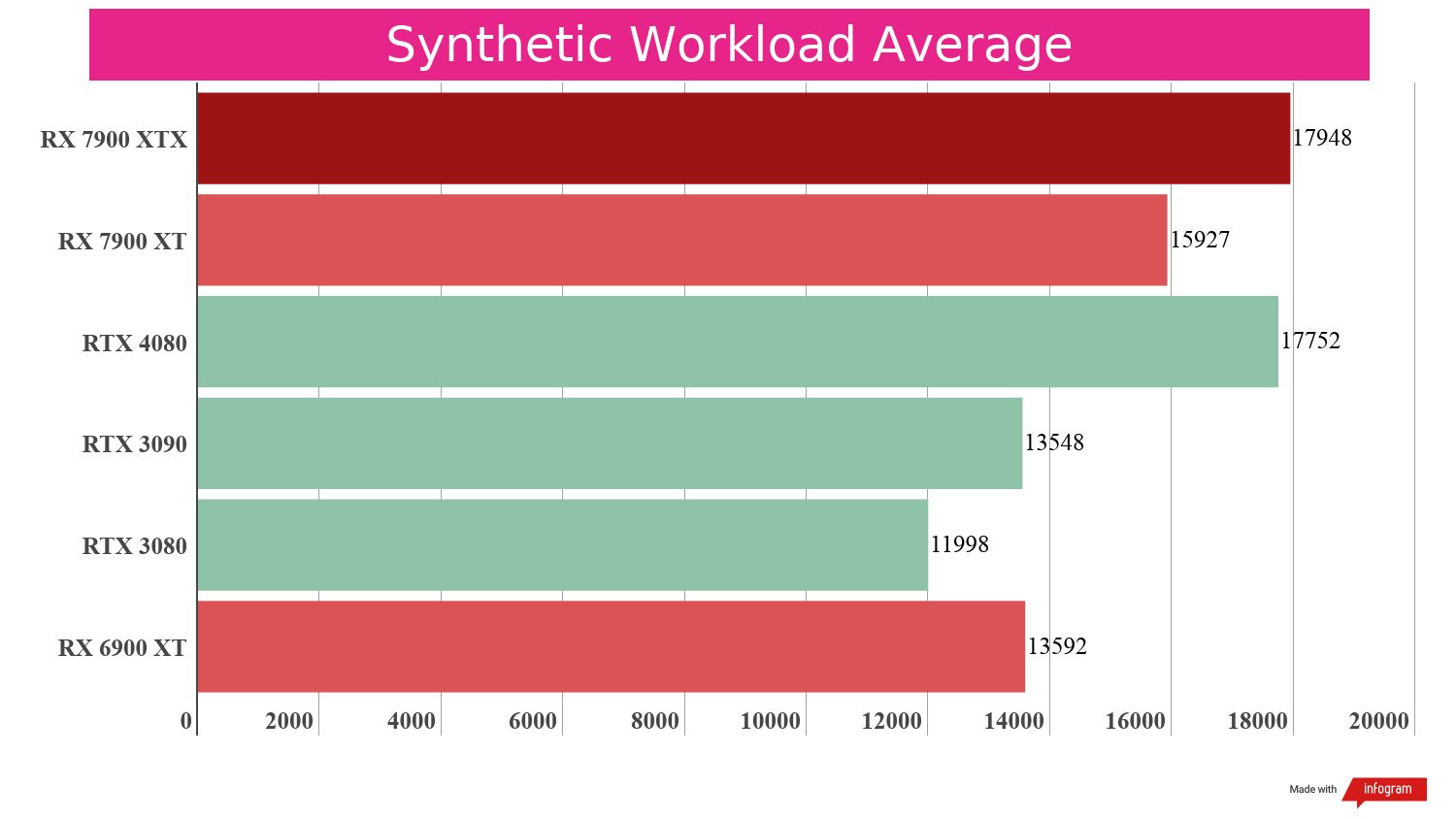 Bar chart displaying benchmark performance results for the AMD Radeon RX 7900 XT compared to other GPUs.