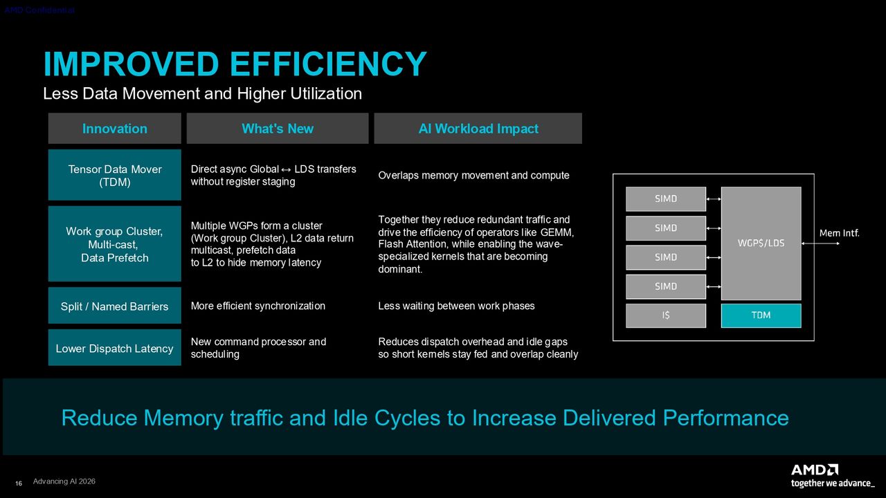 AMD CDNA 5