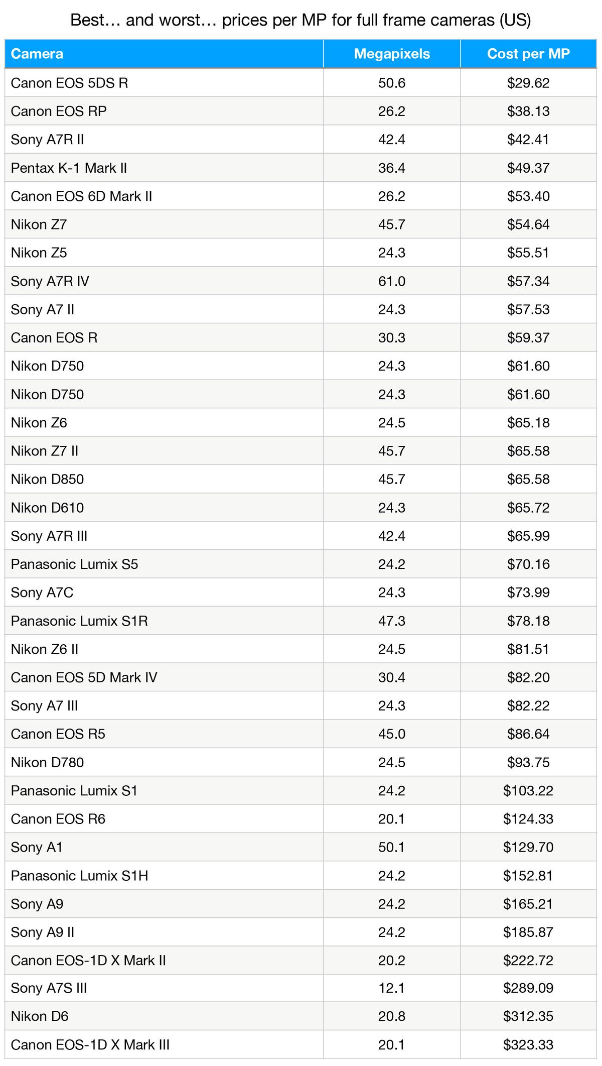 The best megapixels for your buck in 2021: how to get more MP for less ...