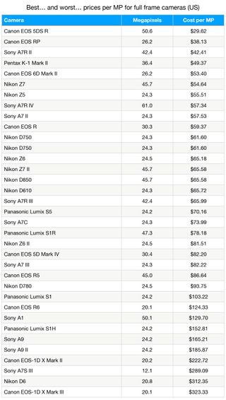 Camera cost per megapixel