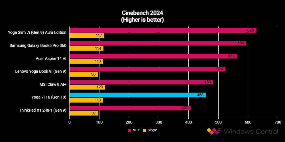 Lenovo Yoga 7i 16 2-in-1 (Gen 10) benchmark results graph