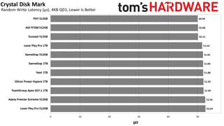 MicroSD Express Card Benchmarks