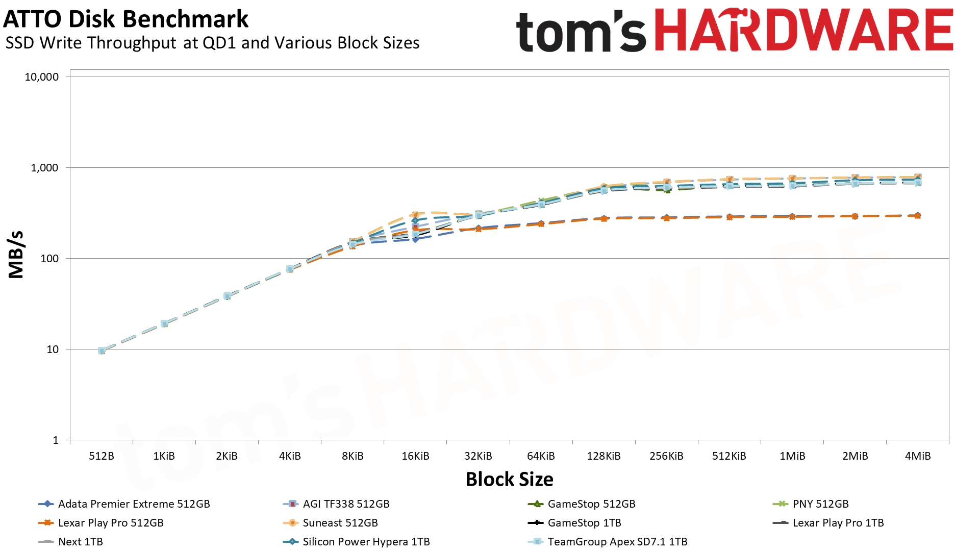 MicroSD Express Card Benchmarks