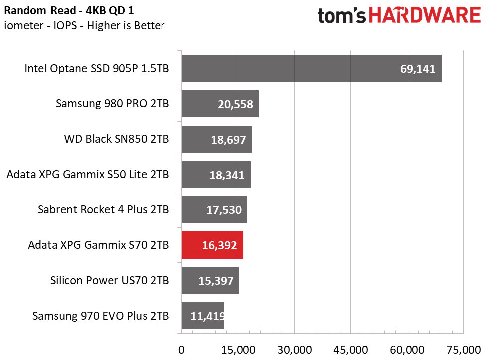 Adata XPG Gammix S70