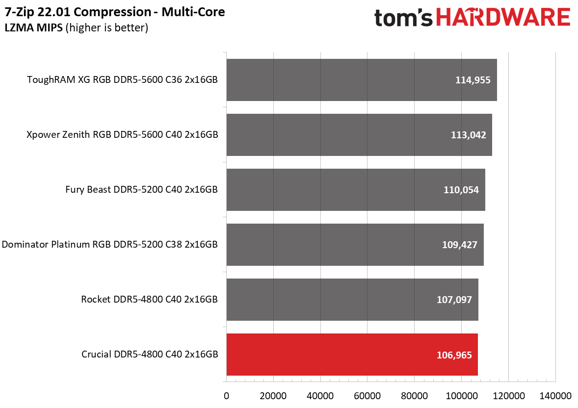 DDR5 Review