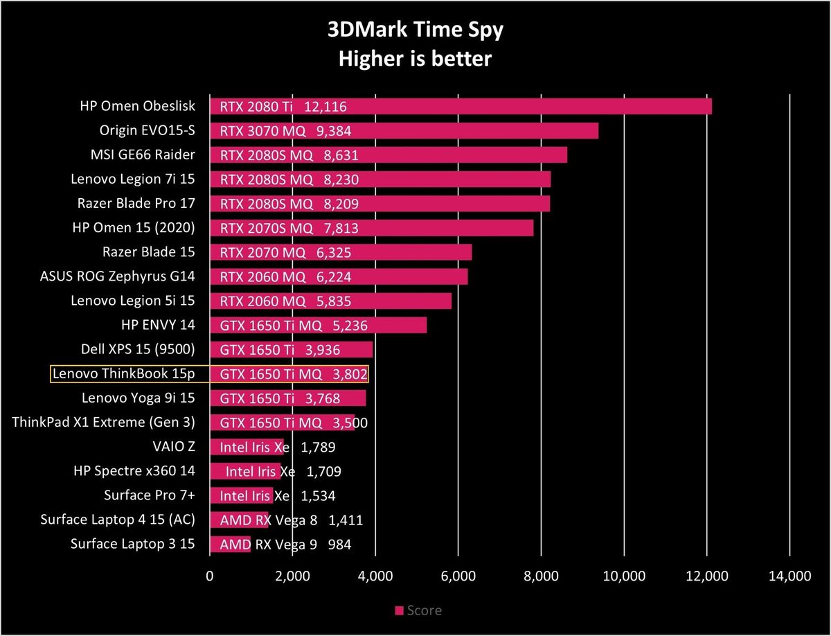 Lenovo Thinkbook 15p Time Spy Graph